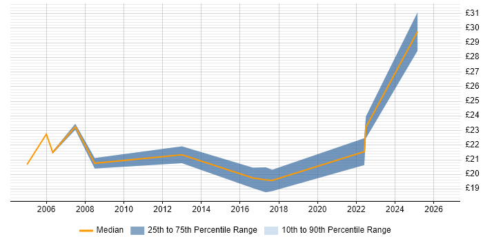 Contractor hourly rate distribution trend for Report Specialist job vacancies in the South East