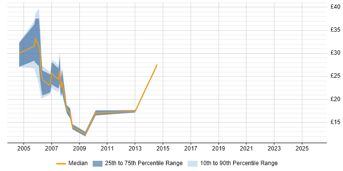 Contractor hourly rate distribution trend for Report Writer job vacancies in the South East