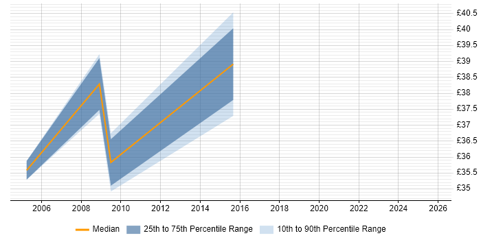 Contractor hourly rate distribution trend for Requirements Analyst job vacancies in the South East
