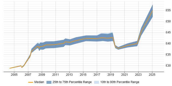 Contractor hourly rate distribution trend for jobs in the South East citing Requirements Engineering