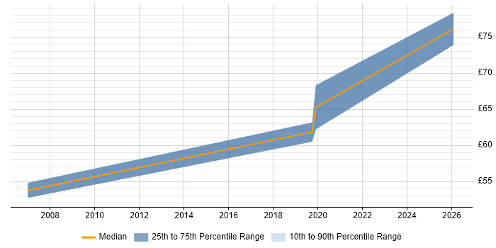 Contractor hourly rate distribution trend for Requirements Manager job vacancies in the South East