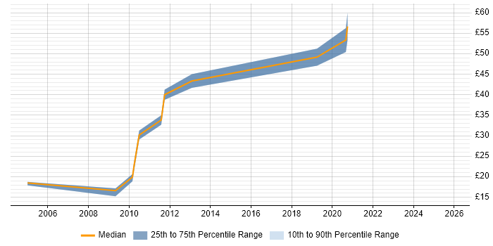 Contractor hourly rate distribution trend for Research Engineer job vacancies in the South East
