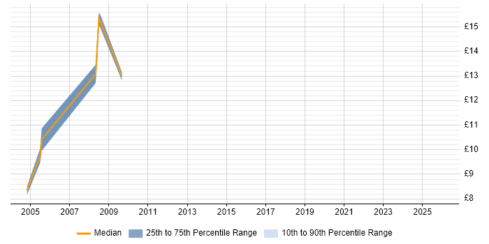 Contractor hourly rate distribution trend for Resource Coordinator job vacancies in the South East