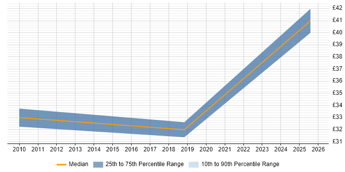 Contractor hourly rate distribution trend for jobs in the South East citing Resource Levelling