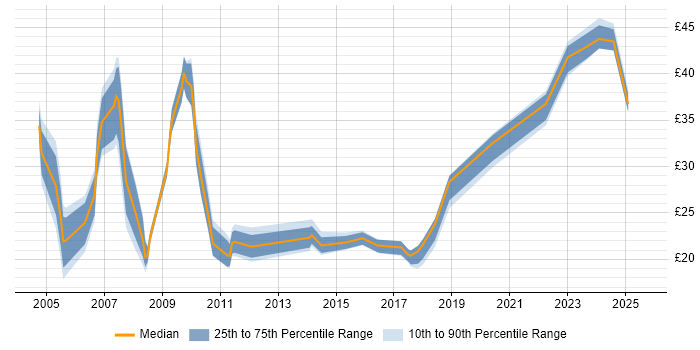 Contractor hourly rate distribution trend for jobs in the South East citing Resource Management Contractor hourly rate distribution trend for jobs in the South East citing Resource Management