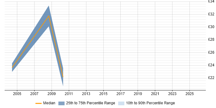 Contractor hourly rate distribution trend for Resource Manager job vacancies in the South East