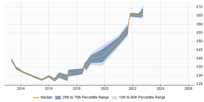 Contractor hourly rate distribution trend for jobs in the South East citing Responsive Web Design