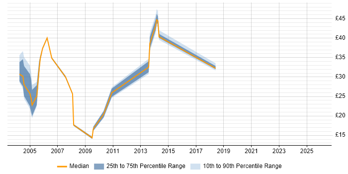 Contractor hourly rate distribution trend for jobs in the South East citing Retail Banking