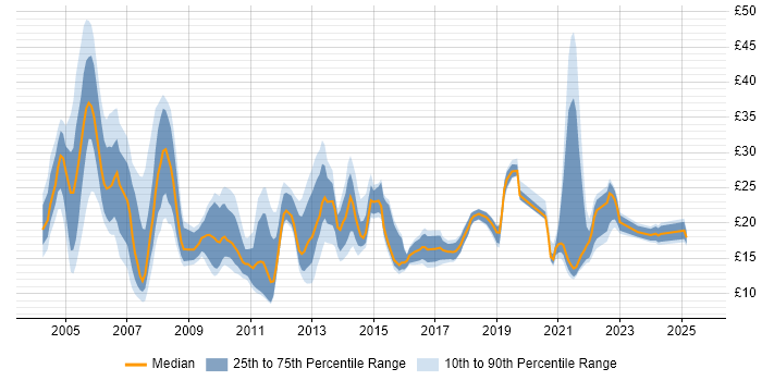 Contractor hourly rate distribution trend for jobs in the South East citing Retail