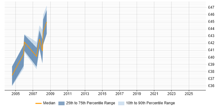 Contractor hourly rate distribution trend for jobs in the South East citing REXX