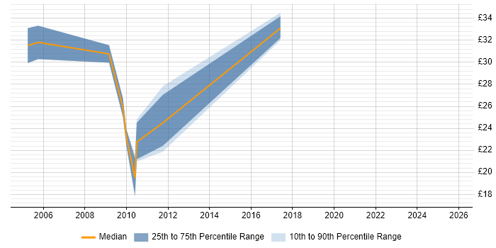 Contractor hourly rate distribution trend for jobs in the South East citing RHCE