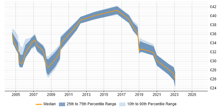 Contractor hourly rate distribution trend for jobs in the South East citing Risk Analysis