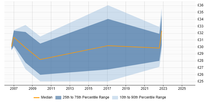 Contractor hourly rate distribution trend for Risk Analyst job vacancies in the South East