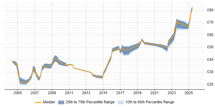 Contractor hourly rate distribution trend for jobs in the South East citing Risk Assessment