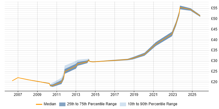 Contractor hourly rate distribution trend for jobs in the South East citing Risk Register