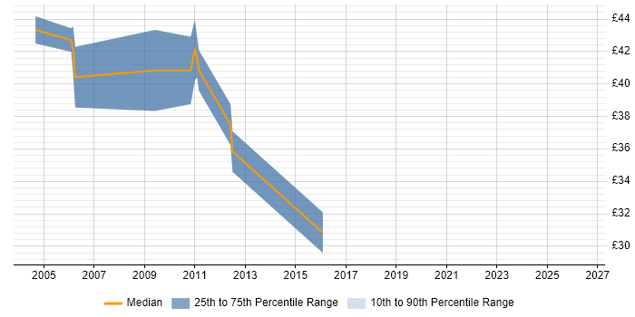 Contractor hourly rate distribution trend for jobs in the South East citing RNC