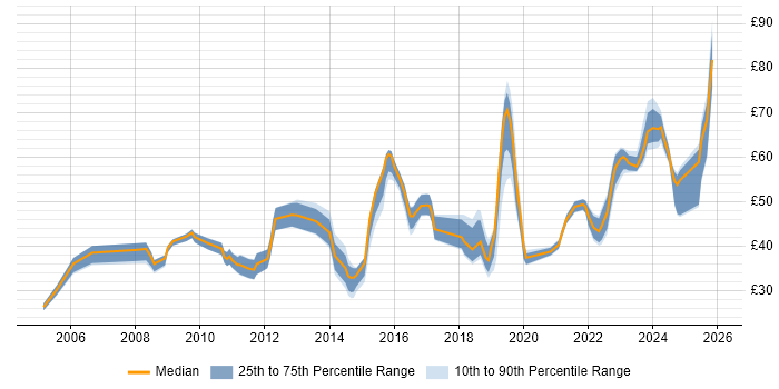 Contractor hourly rate distribution trend for jobs in the South East citing Roadmaps
