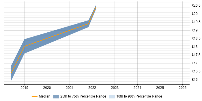 Contractor hourly rate distribution trend for Robotic Process Automation Developer job vacancies in the South East