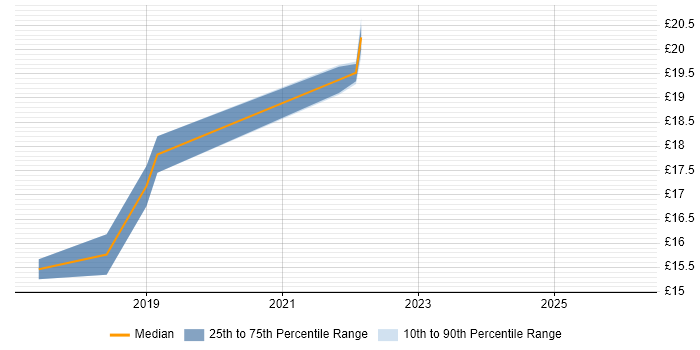 Contractor hourly rate distribution trend for jobs in the South East citing Robotic Process Automation
