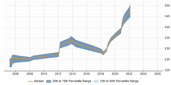 Contractor hourly rate distribution trend for jobs in the South East citing Robotics