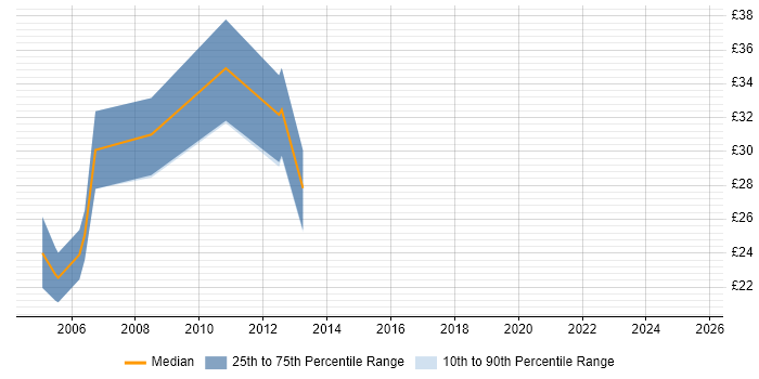 Contractor hourly rate distribution trend for jobs in the South East citing Rockwell