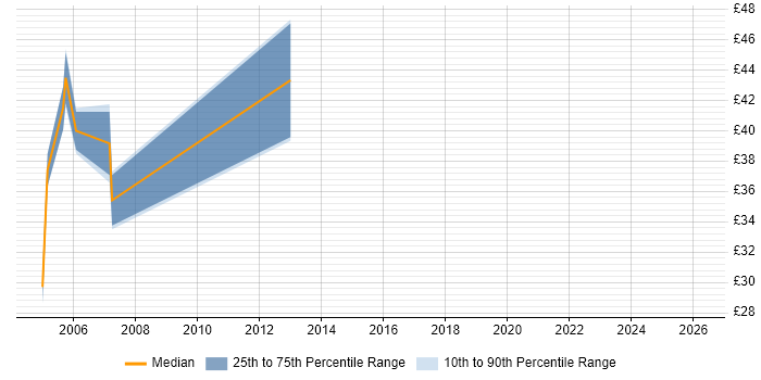 Contractor hourly rate distribution trend for Rollout Manager job vacancies in the South East
