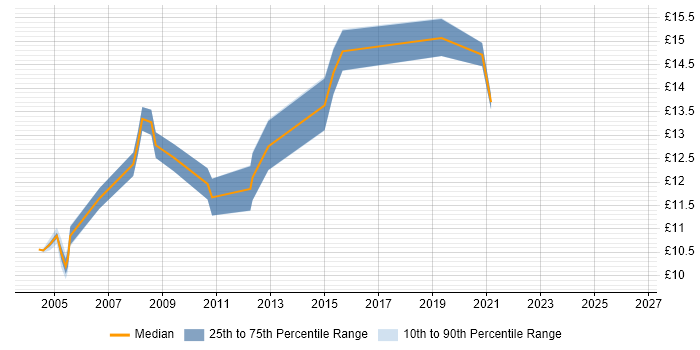 Contractor hourly rate distribution trend for Rollout Technician job vacancies in the South East