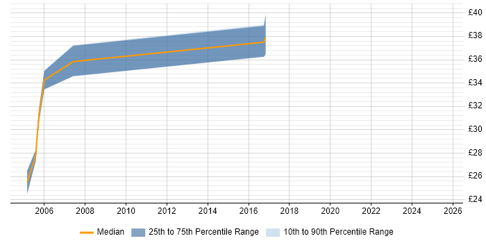 Contractor hourly rate distribution trend for RPG Developer job vacancies in the South East