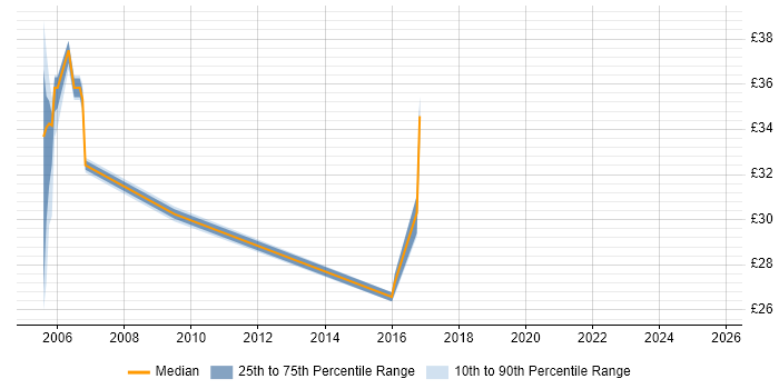 Contractor hourly rate distribution trend for jobs in the South East citing RPG IV
