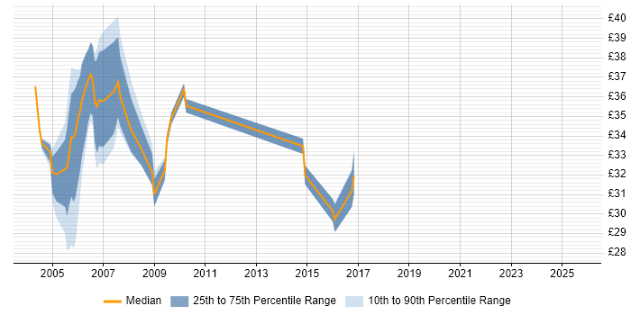 Contractor hourly rate distribution trend for jobs in the South East citing RPG