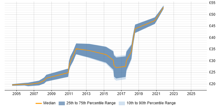 Contractor hourly rate distribution trend for jobs in the South East citing Ruby