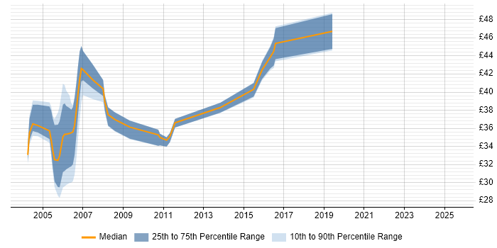 Contractor hourly rate distribution trend for jobs in the South East citing RUP Contractor hourly rate distribution trend for jobs in the South East citing RUP