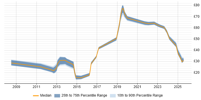 Contractor hourly rate distribution trend for jobs in the South East citing SaaS