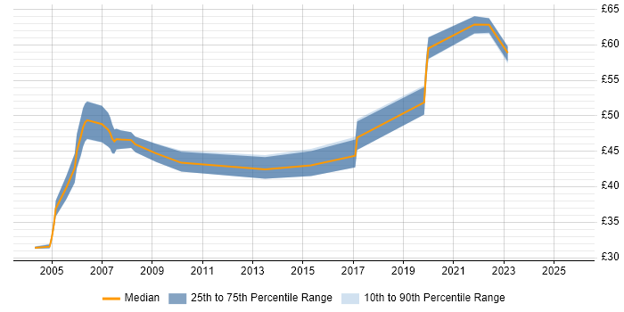 Contractor hourly rate distribution trend for Safety Engineer job vacancies in the South East Contractor hourly rate distribution trend for Safety Engineer job vacancies in the South East