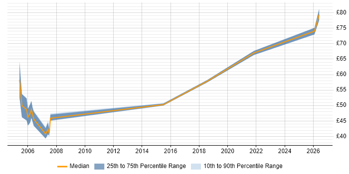 Contractor hourly rate distribution trend for jobs in the South East citing Safety Engineering