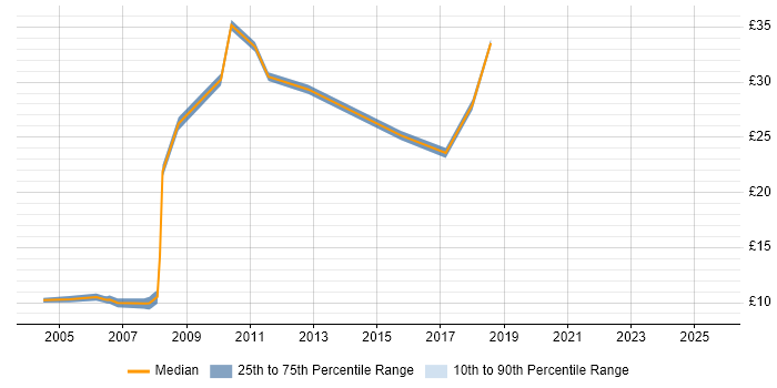 Contractor hourly rate distribution trend for Sales Administrator job vacancies in the South East