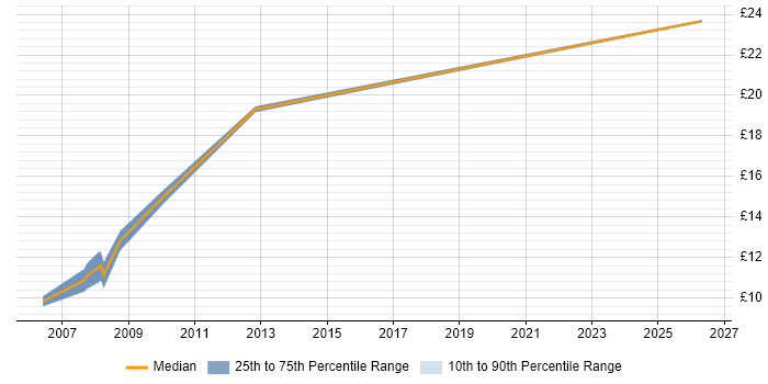 Contractor hourly rate distribution trend for Sales Support Administrator job vacancies in the South East