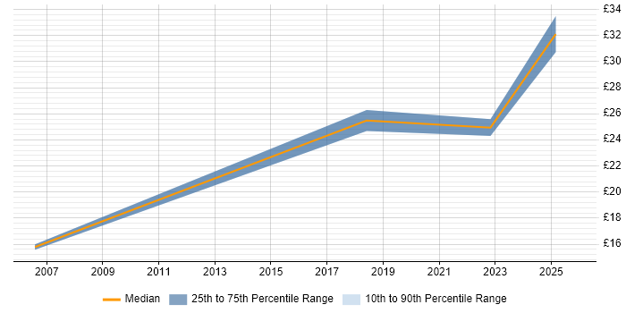Contractor hourly rate distribution trend for jobs in the South East citing Salesforce Marketing Cloud Contractor hourly rate distribution trend for jobs in the South East citing Salesforce Marketing Cloud
