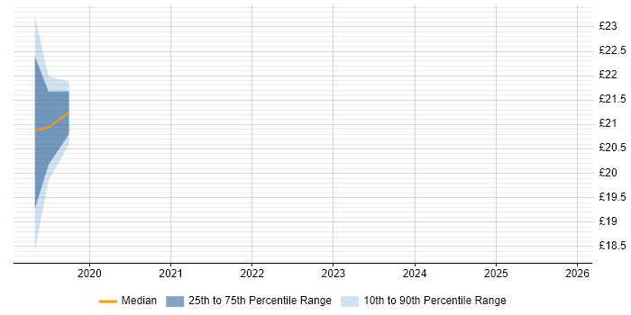 Contractor hourly rate distribution trend for jobs in the South East citing Salesforce Sales Cloud