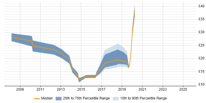 Contractor hourly rate distribution trend for jobs in the South East citing Samsung Contractor hourly rate distribution trend for jobs in the South East citing Samsung