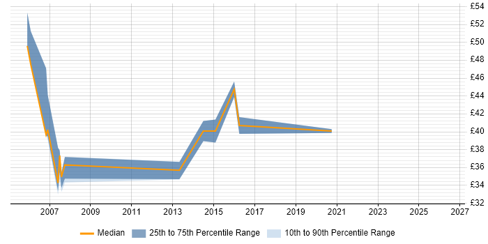 Contractor hourly rate distribution trend for SAN Storage Engineer job vacancies in the South East