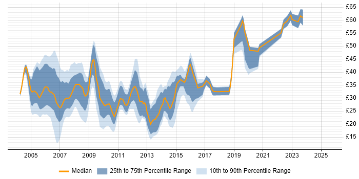 Contractor hourly rate distribution trend for jobs in the South East citing SAN Contractor hourly rate distribution trend for jobs in the South East citing SAN