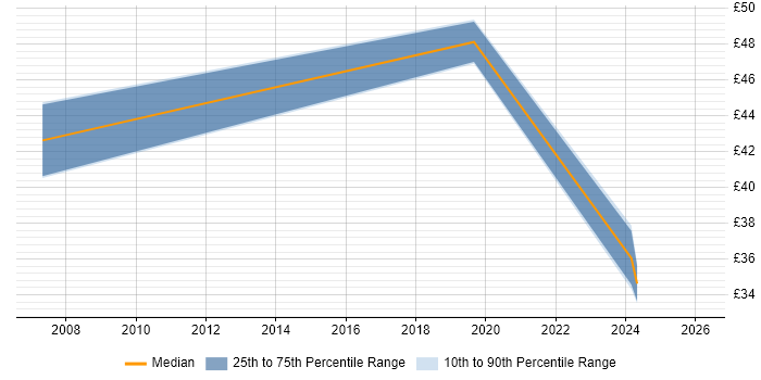 Contractor hourly rate distribution trend for jobs in the South East citing SAP ALE
