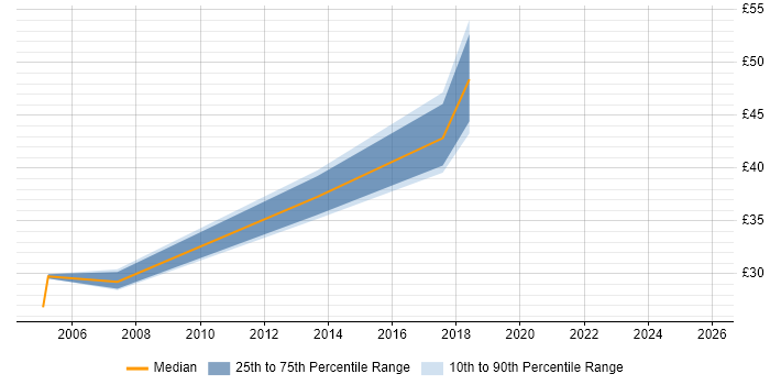 Contractor hourly rate distribution trend for jobs in the South East citing SAP APO