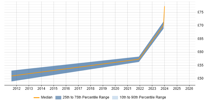 Contractor hourly rate distribution trend for SAP BI Developer job vacancies in the South East