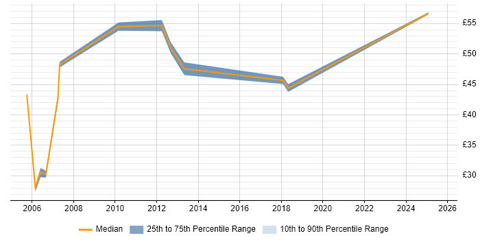 Contractor hourly rate distribution trend for jobs in the South East citing SAP CO Contractor hourly rate distribution trend for jobs in the South East citing SAP CO