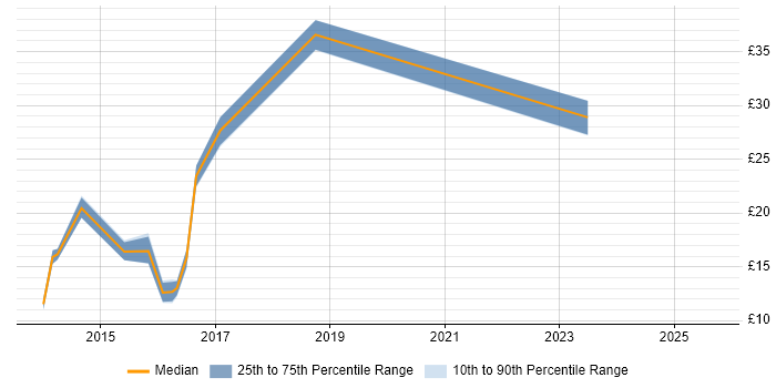 Contractor hourly rate distribution trend for jobs in the South East citing SAP Commerce Cloud Contractor hourly rate distribution trend for jobs in the South East citing SAP Commerce Cloud