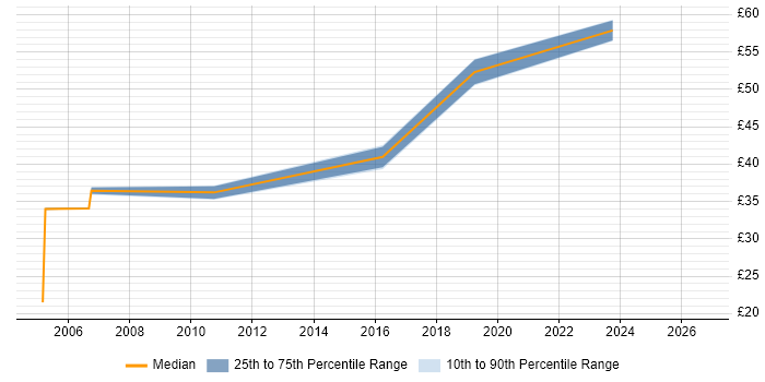 Contractor hourly rate distribution trend for jobs in the South East citing SAP CRM