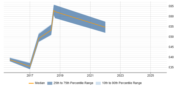 Contractor hourly rate distribution trend for jobs in the South East citing SAP Data Services
