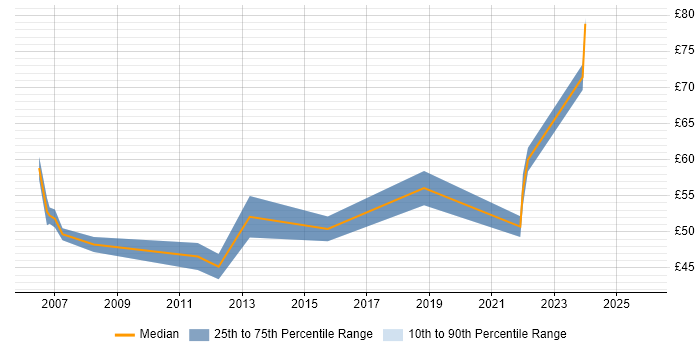 Contractor hourly rate distribution trend for SAP Developer job vacancies in the South East